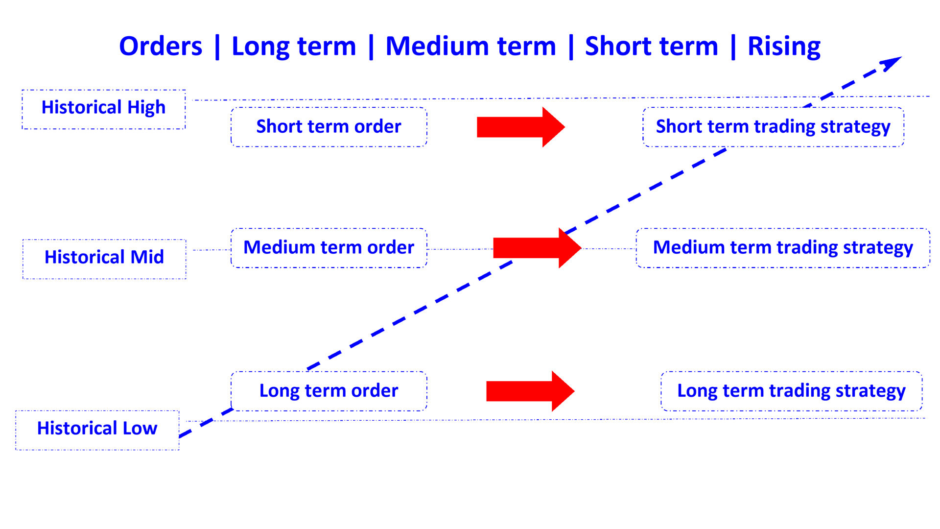 orders of long term medium term short term in rising en